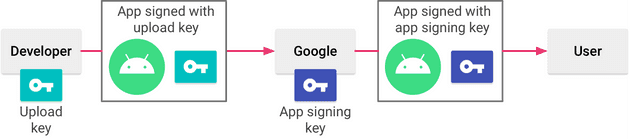 Signing an app with App Signing by Google Play