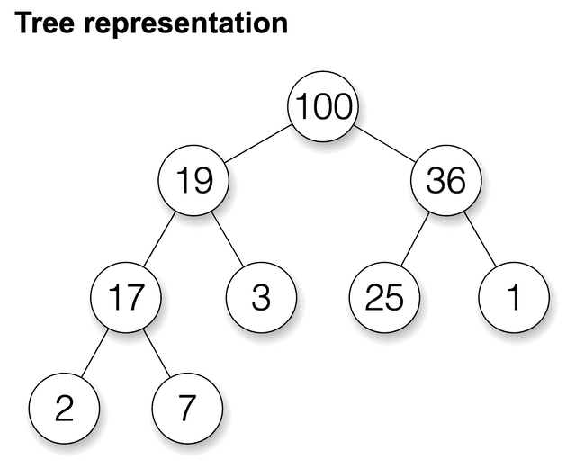 Max heap - tree representation