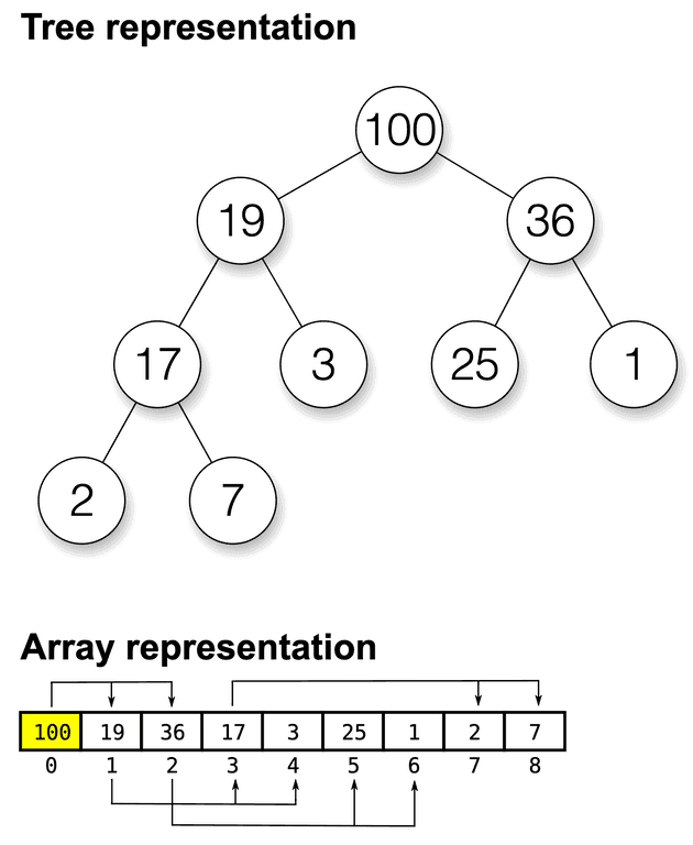 Max heap - tree representation