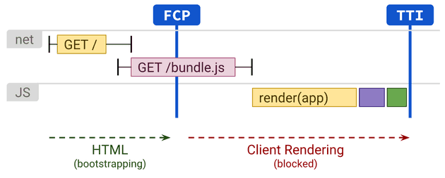 TTI of Client-Side Rendering