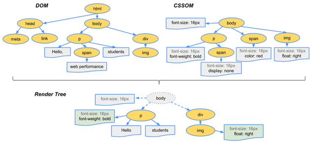 Render Tree